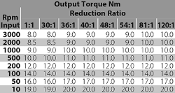 Ondrives Precision Gears and Gearboxes Part number  NT63-36