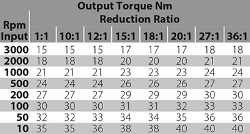 Ondrives Precision Gears and Gearboxes Part number  NT92-18