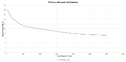 Torque Vrs Speed Graph for Wormwheel gearbox shaft input with bore output made by Ondrives Precision Gears and Gearboxes