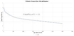 Torque Vrs Speed Graph for Right angle crossed axis helical gearbox reducer  made by Ondrives Precision Gears and Gearboxes