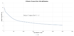 Torque Vrs Speed Graph for Right angle crossed axis helical gearbox reducer  made by Ondrives Precision Gears and Gearboxes