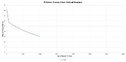 Torque Vrs Speed Graph for Right angle crossed axis helical gearbox reducer  made by Ondrives Precision Gears and Gearboxes