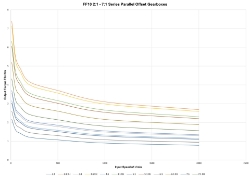 Torque Vrs Speed Graph for Parallel offset gear reducer shaft input, output bore compact  design made by Ondrives Precision Gears and Gearboxes