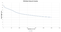 Torque Vrs Speed Graph for servo gearbox  made by Ondrives Precision Gears and Gearboxes