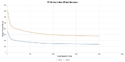 Torque Vrs Speed Graph for Parallel offset gear reducer shaft input, output bore compact  design made by Ondrives Precision Gears and Gearboxes