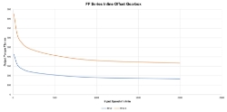 Torque Vrs Speed Graph for Parallel offset gear reducer shaft input, output bore compact  design made by Ondrives Precision Gears and Gearboxes