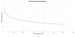 Torque Vrs Speed Graph for Wormwheel gearbox shaft input with bore output made by Ondrives Precision Gears and Gearboxes