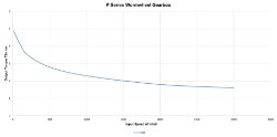 Torque Vrs Speed Graph for Wormwheel gearbox shaft input with bore output made by Ondrives Precision Gears and Gearboxes