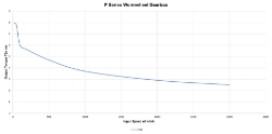 Torque Vrs Speed Graph for Wormwheel gearbox shaft input with bore output made by Ondrives Precision Gears and Gearboxes