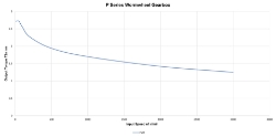 Torque Vrs Speed Graph for Wormwheel gearbox shaft input with bore output made by Ondrives Precision Gears and Gearboxes