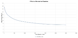 Torque Vrs Speed Graph for Wormwheel gearbox shaft input with bore output made by Ondrives Precision Gears and Gearboxes