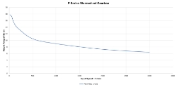 Torque Vrs Speed Graph for Wormwheel gearbox shaft input with bore output made by Ondrives Precision Gears and Gearboxes