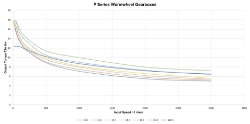 Torque Vrs Speed Graph for Wormwheel gearbox shaft input with bore output made by Ondrives Precision Gears and Gearboxes